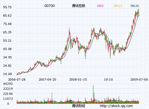 腾讯股价历史性突破100港元 高盛继续唱好 -- 