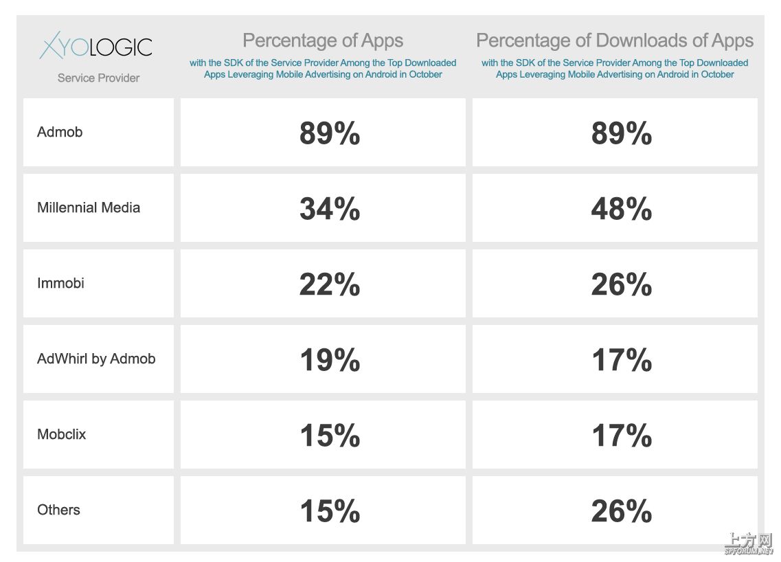 AdMob遥遥领先占Android广告89% -- 上方网(