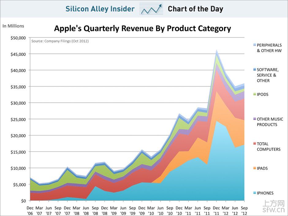 [折线图]苹果产品6年收益走势图