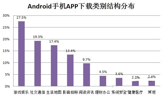 Android手机健康类APP市场分析 -- 上方网(ww