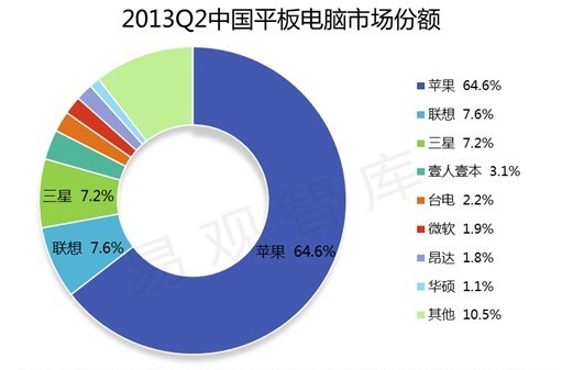 2013年Q2中国平板电脑厂商市场份额 苹果占据
