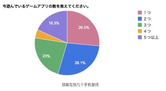 LiviGen:58.2%日本人每天玩手游DeNA、GRE