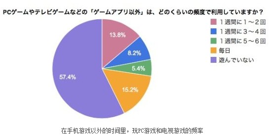 LiviGen:58.2%日本人每天玩手游DeNA、GRE