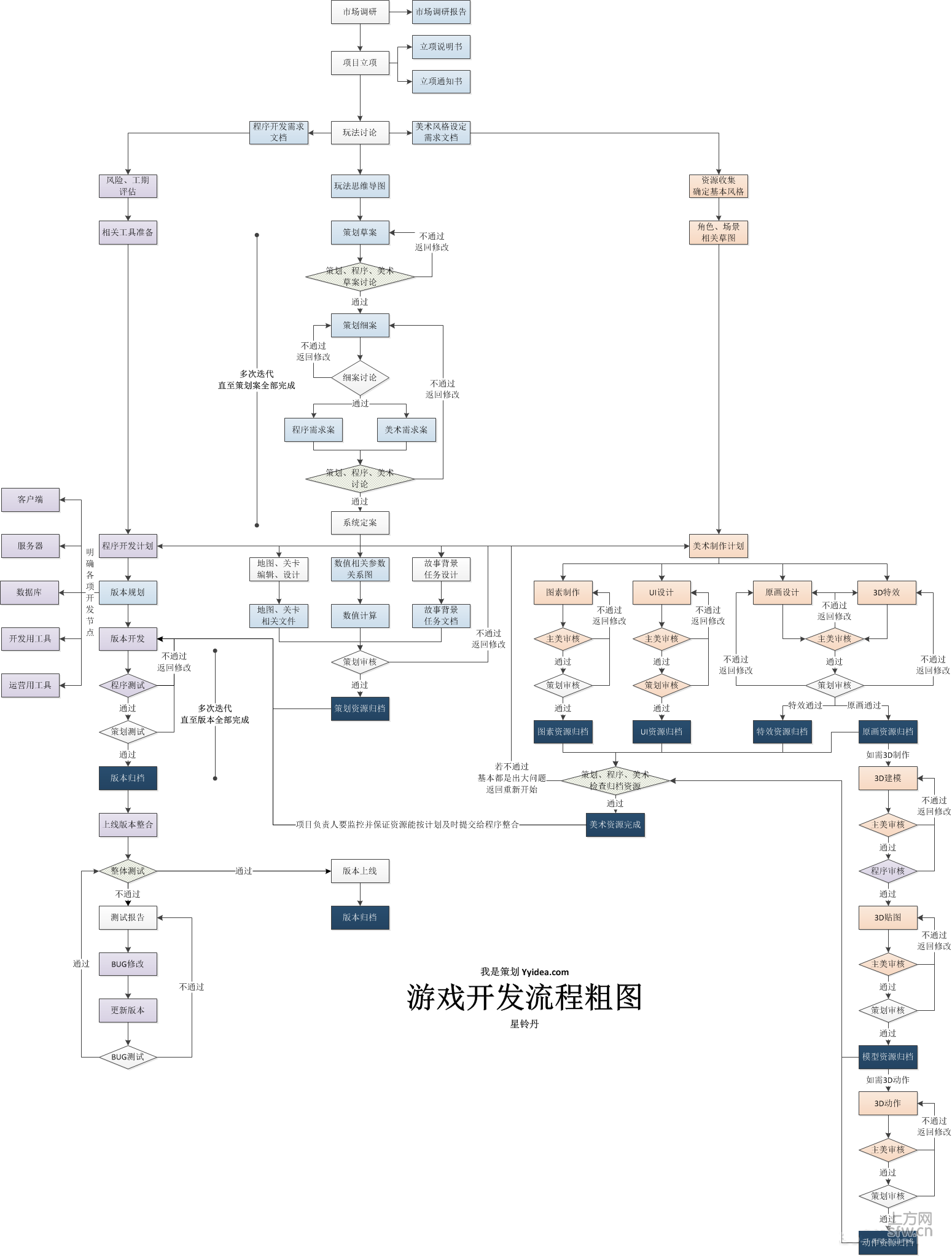 游戏开发流程-树根图 -- 上方网(www.sfw.cn)