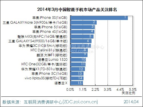 ZDC:2014年3月中国智能手机市场分析报告 -- 