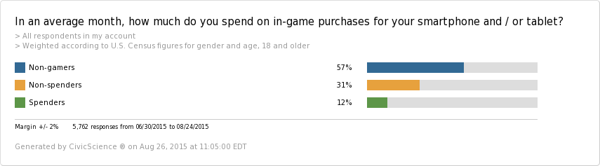 调查：21%付费游戏玩家年收入超10万美元