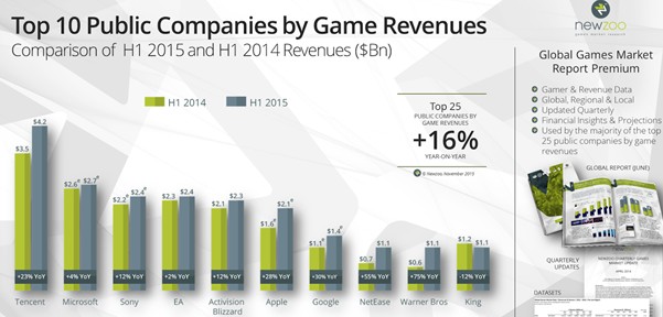 Newzoo发布上市游戏公司收入排行榜 腾讯第一