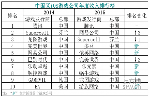 大胆预测:2016年中国区iOS游戏收入十强及排