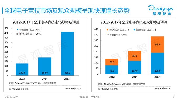 2015中国电子竞技产业专题研究报告(完整PPT