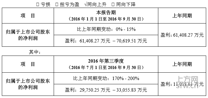 华谊兄弟第三季度预计盈利2.9亿,出售掌趣科技
