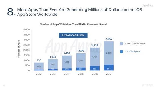 AppStore十年:2857款iOS游戏年收入破百万美