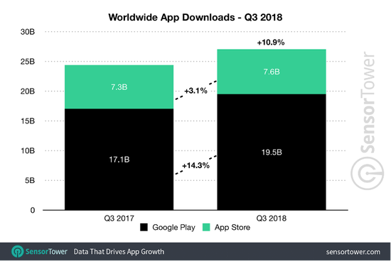 全球移动应用下载：Google Play增幅高达14.3%