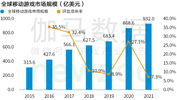 Newzoo伽馬數據發布《2021年全球移動游戲市場中國企業競爭力報告》及TOP25 年度932億美元增長7.3%
